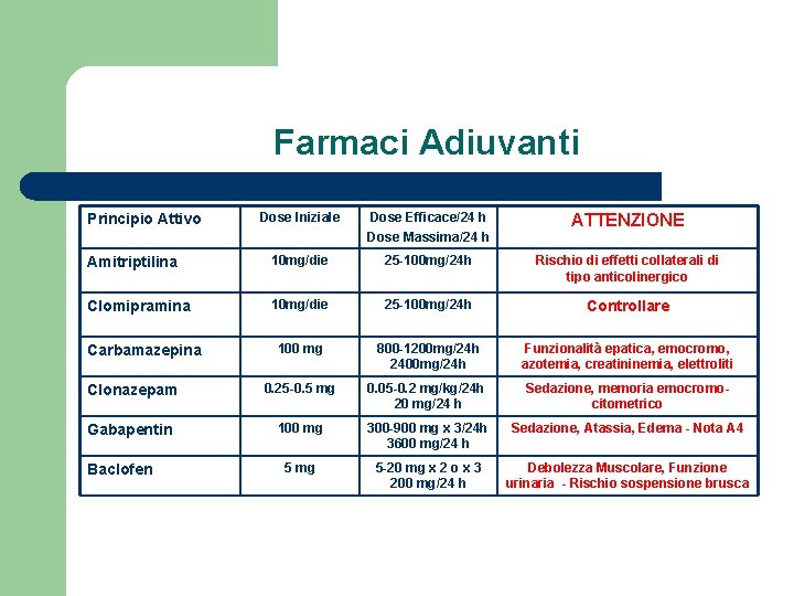 Farmaci Adiuvanti Dose Iniziale Dose Efficace/24 h Dose Massima/24 h ATTENZIONE Amitriptilina 10 mg/die