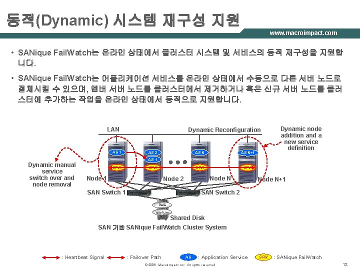 동적(Dynamic) 시스템 재구성 지원 www. macroimpact. com • SANique Fail. Watch는 온라인 상태에서 클러스터