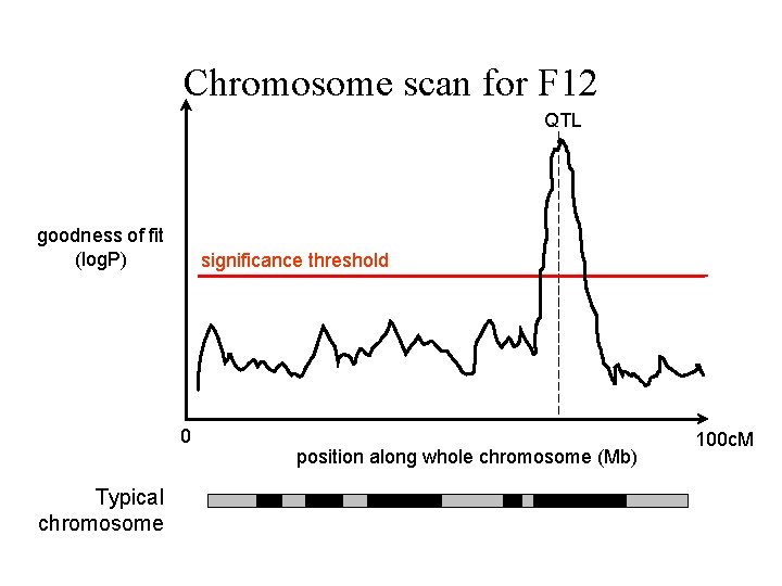 Chromosome scan for F 12 QTL goodness of fit (log. P) significance threshold 0