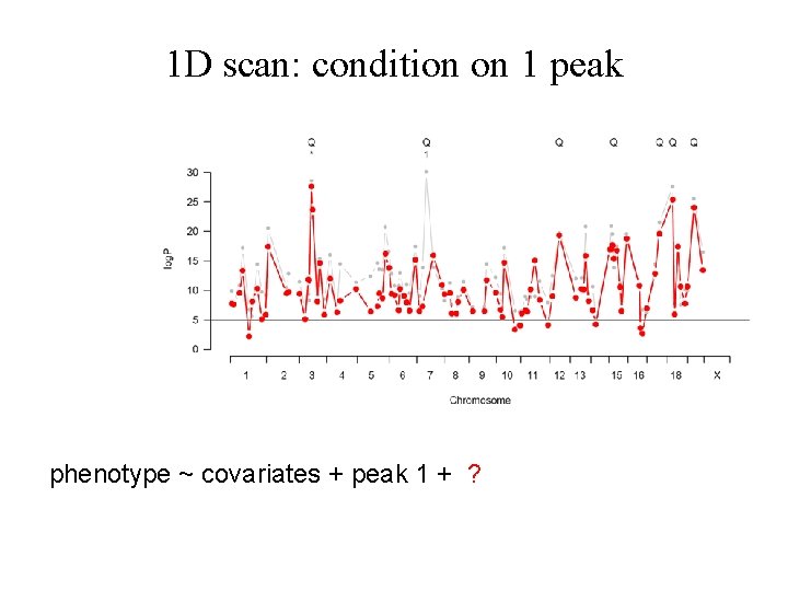 1 D scan: condition on 1 peak phenotype ~ covariates + peak 1 +