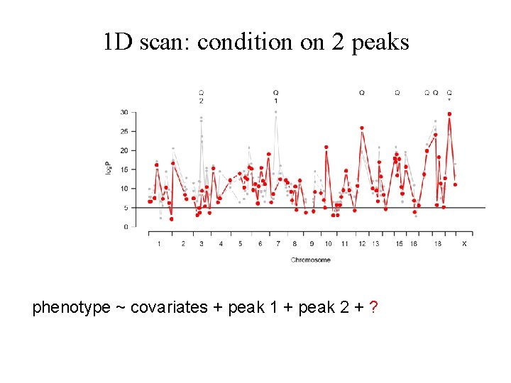 1 D scan: condition on 2 peaks phenotype ~ covariates + peak 1 +