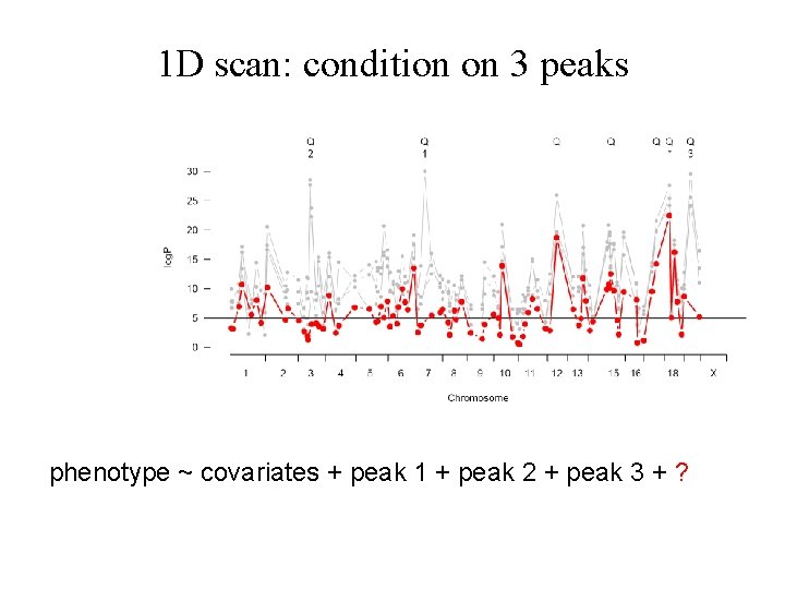 1 D scan: condition on 3 peaks phenotype ~ covariates + peak 1 +