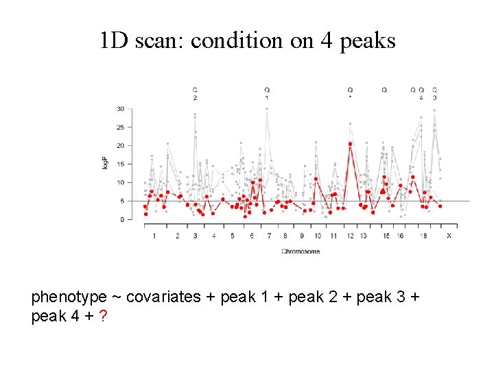 1 D scan: condition on 4 peaks phenotype ~ covariates + peak 1 +