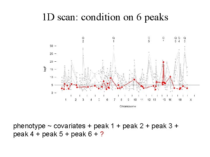 1 D scan: condition on 6 peaks phenotype ~ covariates + peak 1 +