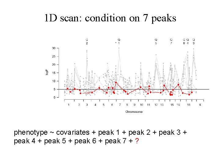 1 D scan: condition on 7 peaks phenotype ~ covariates + peak 1 +