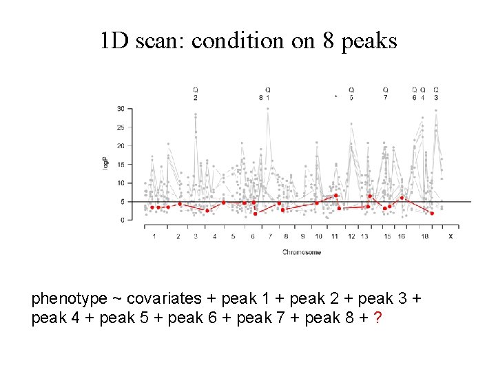 1 D scan: condition on 8 peaks phenotype ~ covariates + peak 1 +