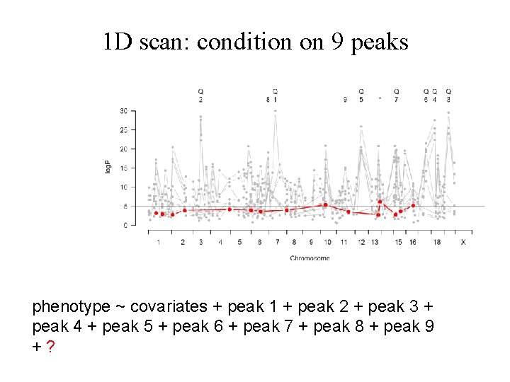 1 D scan: condition on 9 peaks phenotype ~ covariates + peak 1 +