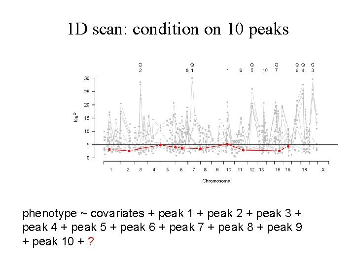 1 D scan: condition on 10 peaks phenotype ~ covariates + peak 1 +