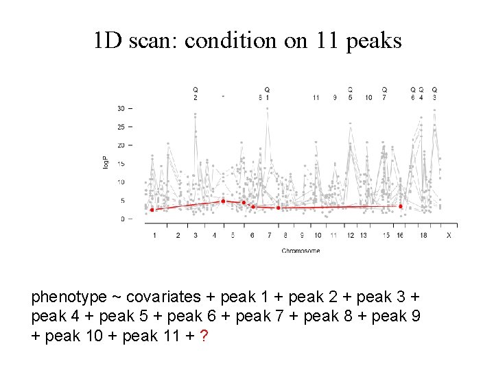 1 D scan: condition on 11 peaks phenotype ~ covariates + peak 1 +