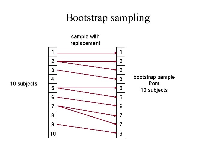 Bootstrap sampling sample with replacement 10 subjects 1 1 2 2 3 2 4