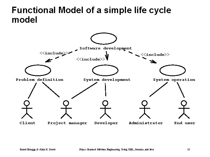 Functional Model of a simple life cycle model Software development <<include>> Problem definition Client