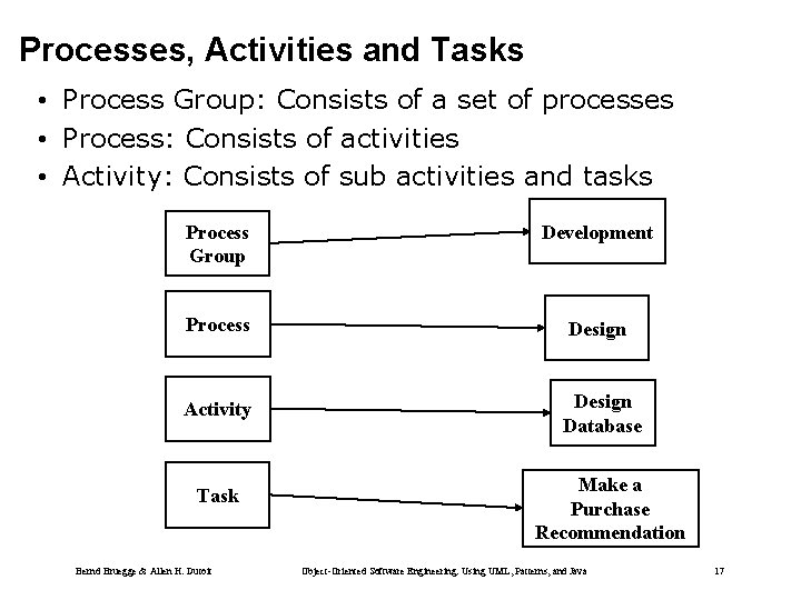 Processes, Activities and Tasks • Process Group: Consists of a set of processes •