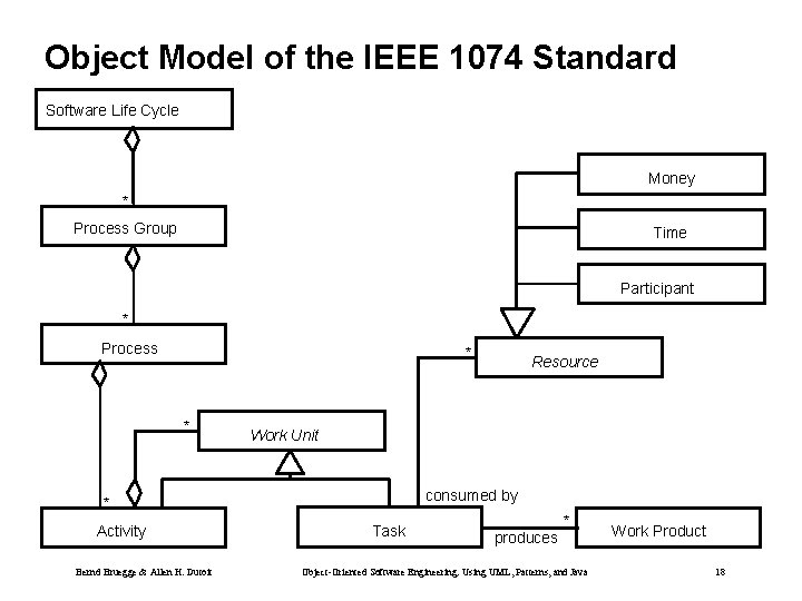 Object Model of the IEEE 1074 Standard Software Life Cycle Money * Process Group
