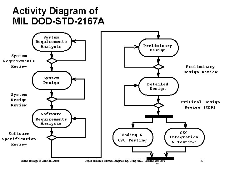 Activity Diagram of MIL DOD-STD-2167 A System Requirements Analysis Preliminary Design System Requirements Review