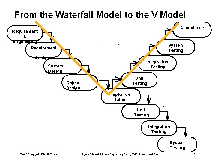 From the Waterfall Model to the V Model Acceptance Requirement s Engineering System Testing