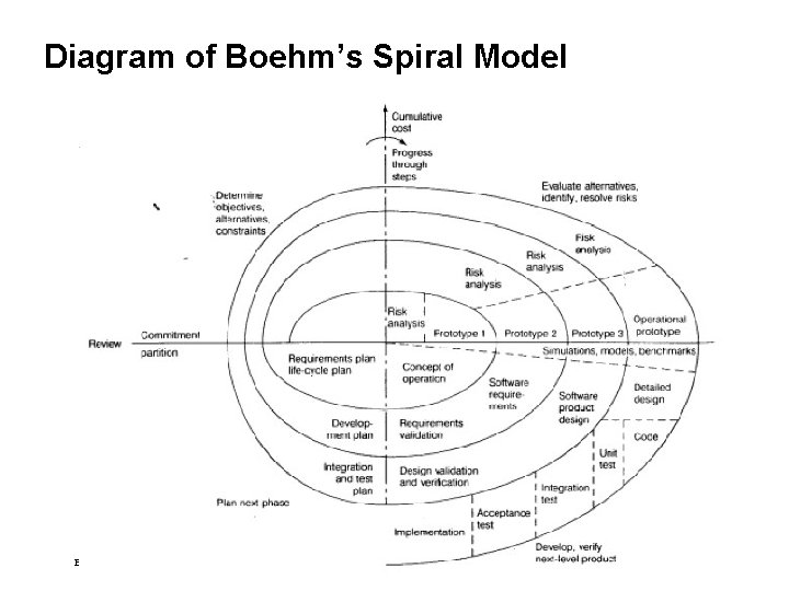 Diagram of Boehm’s Spiral Model Bernd Bruegge & Allen H. Dutoit Object-Oriented Software Engineering: