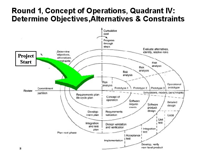 Round 1, Concept of Operations, Quadrant IV: Determine Objectives, Alternatives & Constraints Project Start