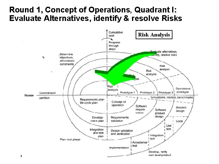 Round 1, Concept of Operations, Quadrant I: Evaluate Alternatives, identify & resolve Risks Risk