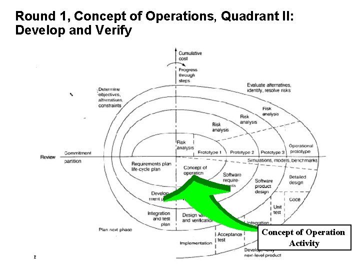 Round 1, Concept of Operations, Quadrant II: Develop and Verify Concept of Operation Activity