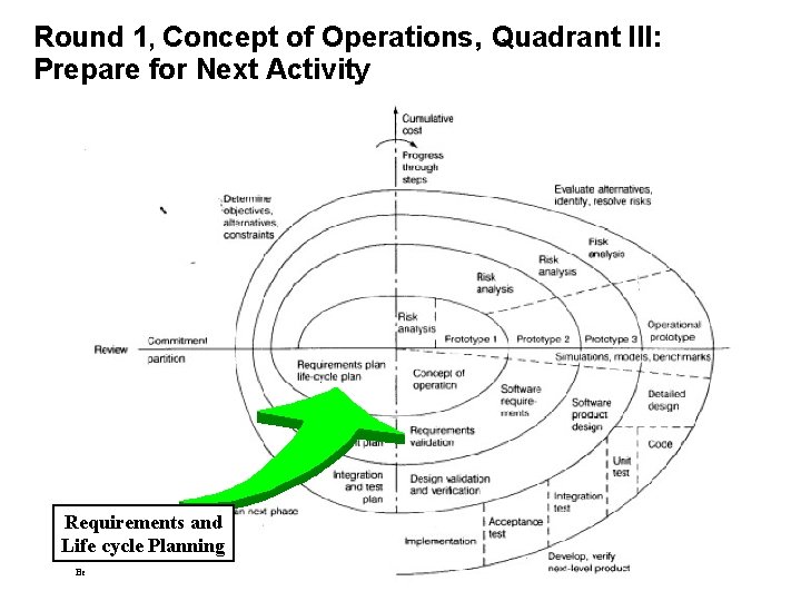 Round 1, Concept of Operations, Quadrant III: Prepare for Next Activity Requirements and Life
