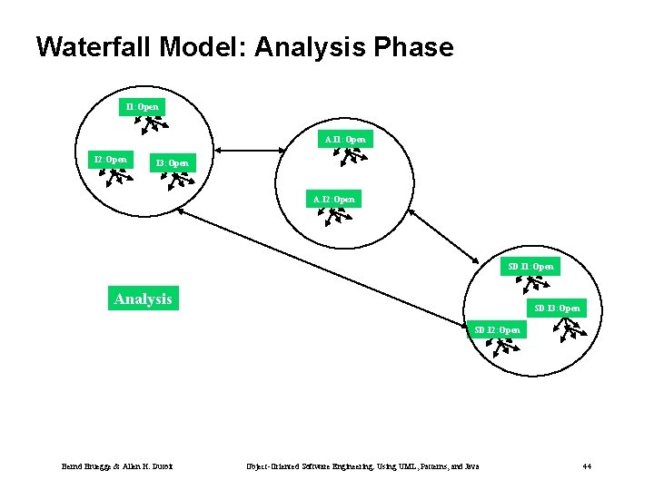 Waterfall Model: Analysis Phase I 1: Open A. I 1: Open I 2: Open