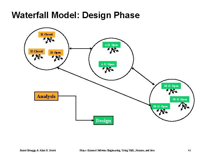 Waterfall Model: Design Phase I 1: Closed A. I 1: Open I 2: Closed