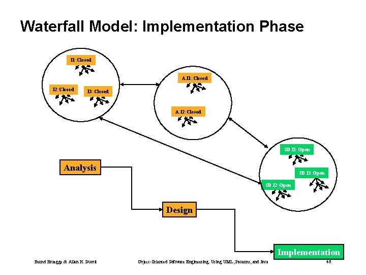Waterfall Model: Implementation Phase I 1: Closed A. I 1: Closed I 2: Closed