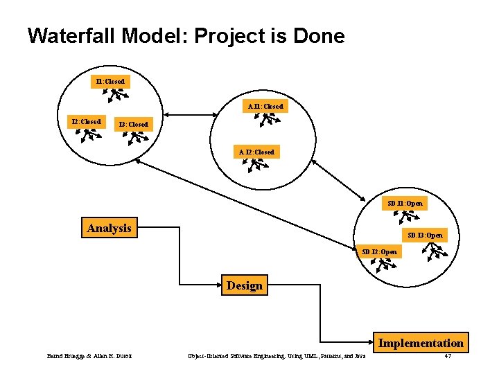 Waterfall Model: Project is Done I 1: Closed A. I 1: Closed I 2: