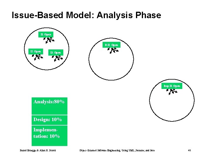 Issue-Based Model: Analysis Phase I 1: Open D. I 1: Open I 2: Open
