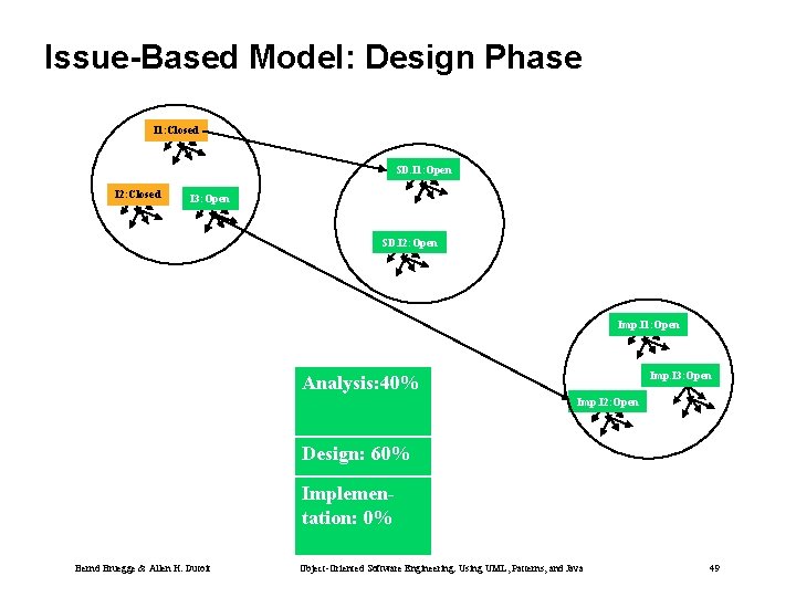 Issue-Based Model: Design Phase I 1: Closed SD. I 1: Open I 2: Closed