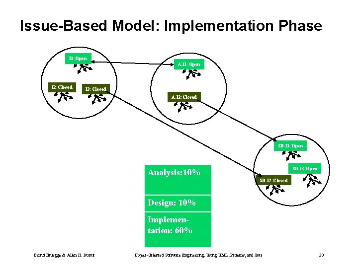 Issue-Based Model: Implementation Phase I 1: Open A. I 1: Open I 2: Closed