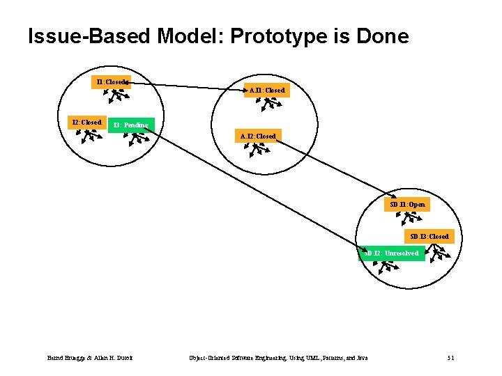 Issue-Based Model: Prototype is Done I 1: Closed A. I 1: Closed I 2: