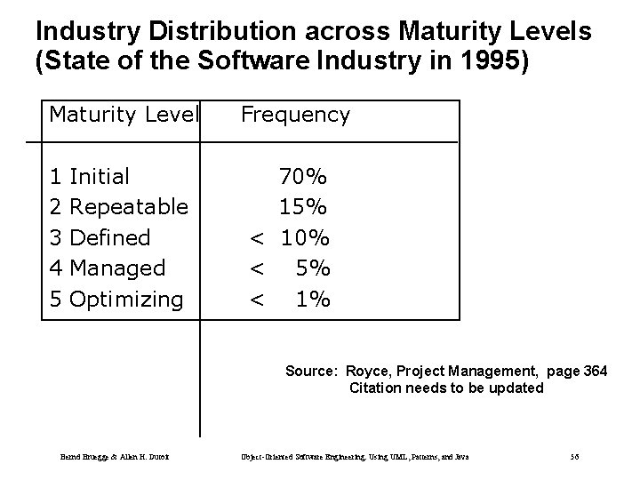 Industry Distribution across Maturity Levels (State of the Software Industry in 1995) Maturity Level