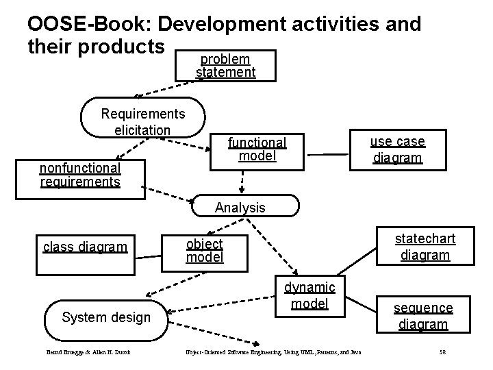OOSE-Book: Development activities and their products problem statement Requirements elicitation functional model nonfunctional requirements