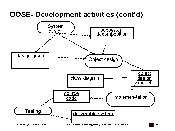 OOSE- Development activities (cont’d) System design subsystem decomposition design goals Object design object design