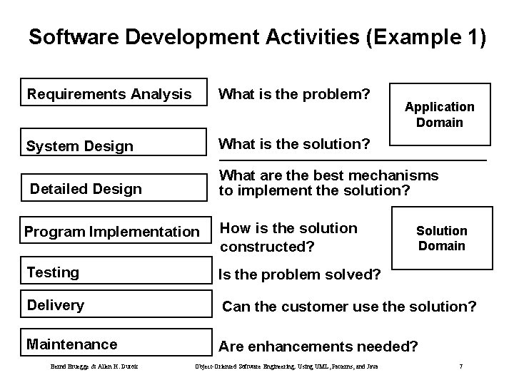 Software Development Activities (Example 1) Requirements Analysis What is the problem? System Design What