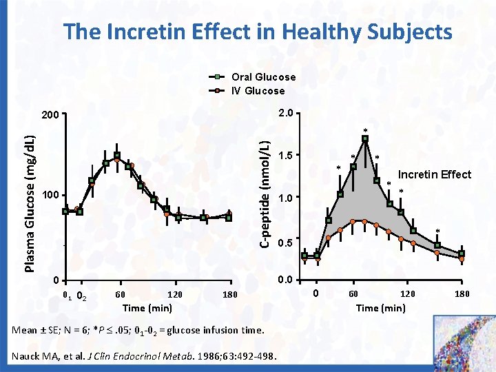 The Incretin Effect in Healthy Subjects Oral Glucose IV Glucose 2. 0 * C-peptide