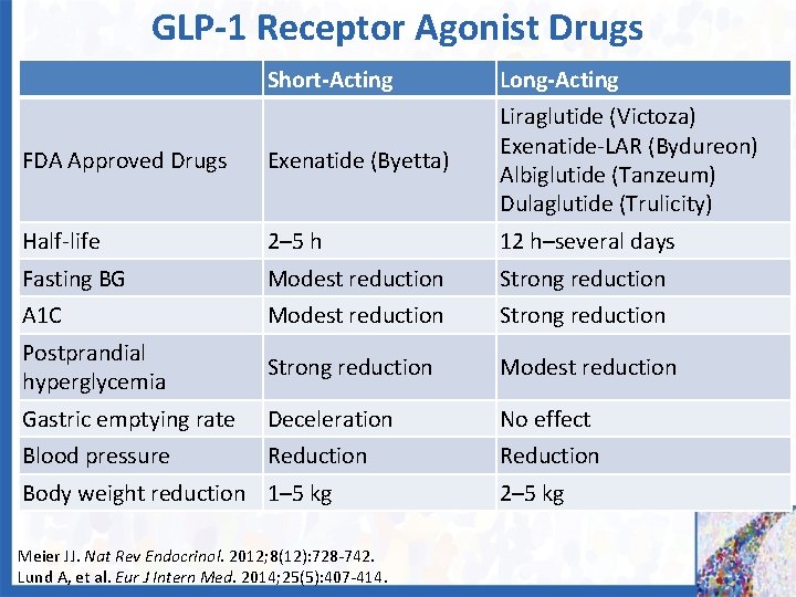 GLP-1 Receptor Agonist Drugs Short-Acting Long-Acting FDA Approved Drugs Exenatide (Byetta) Liraglutide (Victoza) Exenatide-LAR