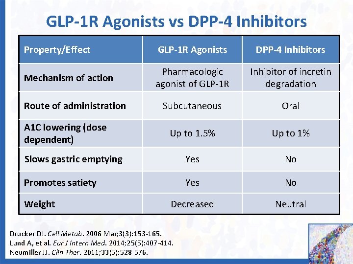 GLP-1 R Agonists vs DPP-4 Inhibitors Property/Effect GLP-1 R Agonists DPP-4 Inhibitors Mechanism of