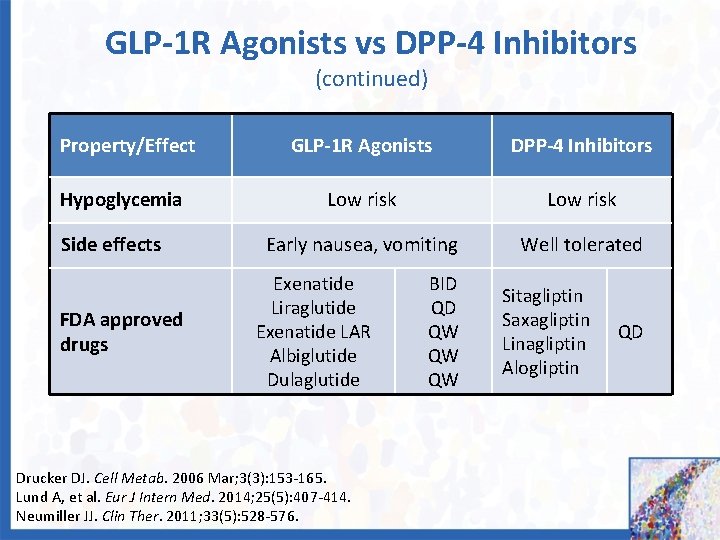 GLP-1 R Agonists vs DPP-4 Inhibitors (continued) Property/Effect GLP-1 R Agonists DPP-4 Inhibitors Hypoglycemia