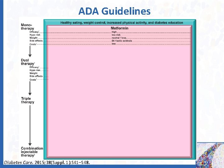 ADA Guidelines Diabetes Care. 2015; 38(Suppl. 1): S 41–S 48. 