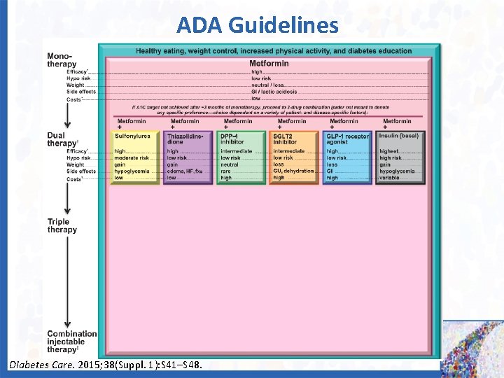 ADA Guidelines Diabetes Care. 2015; 38(Suppl. 1): S 41–S 48. 