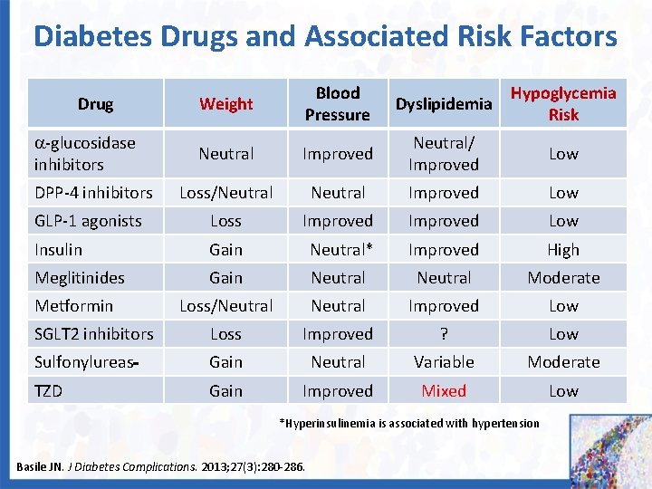 Diabetes Drugs and Associated Risk Factors Weight Blood Pressure Dyslipidemia Hypoglycemia Risk Neutral Improved