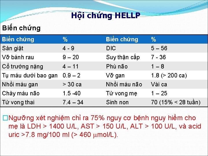 Hội chứng HELLP Biến chứng % Sản giật 4 -9 DIC 5 – 56