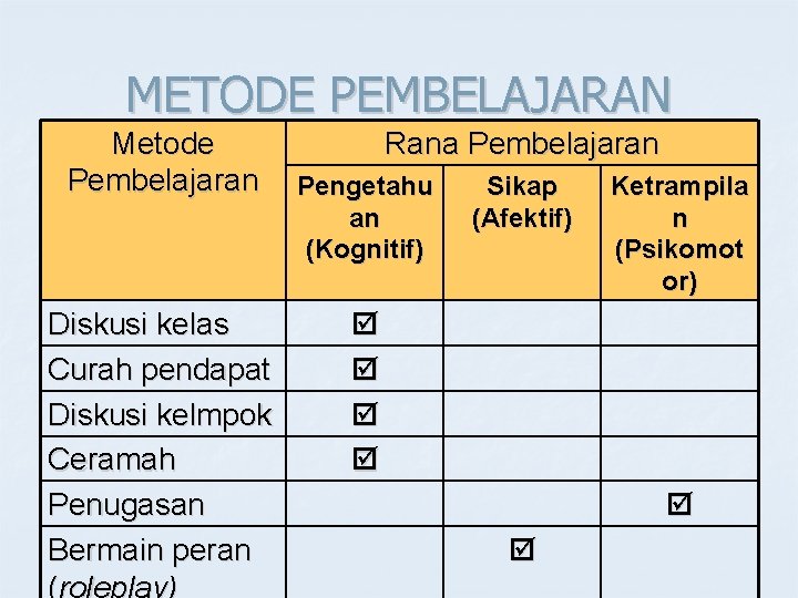 METODE PEMBELAJARAN Metode Pembelajaran Diskusi kelas Curah pendapat Diskusi kelmpok Ceramah Penugasan Bermain peran