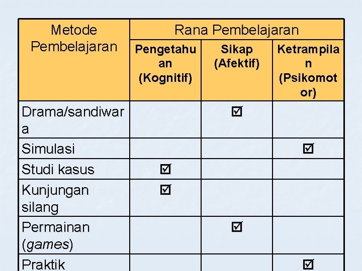 Metode Pembelajaran Drama/sandiwar a Simulasi Studi kasus Kunjungan silang Permainan (games) Praktik Rana Pembelajaran