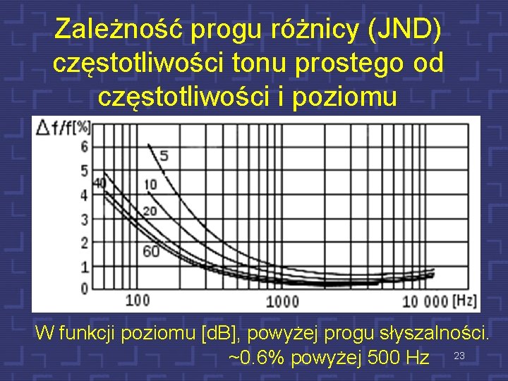 Zależność progu różnicy (JND) częstotliwości tonu prostego od częstotliwości i poziomu W funkcji poziomu