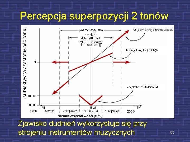 Percepcja superpozycji 2 tonów Zjawisko dudnień wykorzystuje się przy strojeniu instrumentów muzycznych 33 