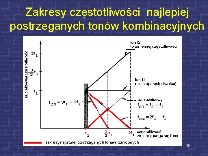 Zakresy częstotliwości najlepiej postrzeganych tonów kombinacyjnych 39 