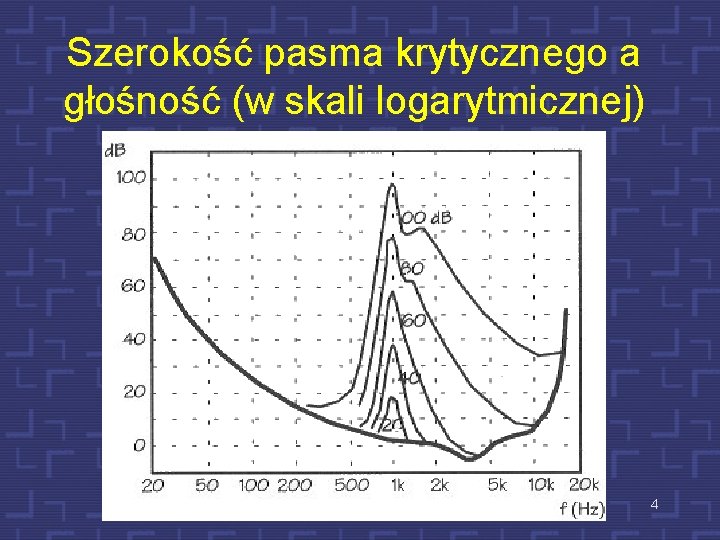 Szerokość pasma krytycznego a głośność (w skali logarytmicznej) 4 